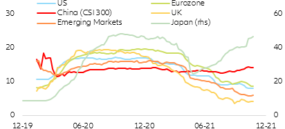 Figure 13: China: 2022 EPS growth consensus
