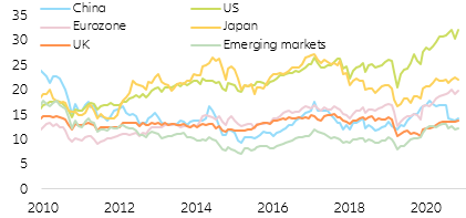 Figure 12: China: cyclically-adjusted PE ratios