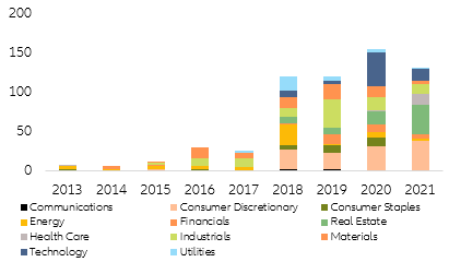 Figure 9: China: onshore and offshore corporate bond defaults