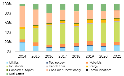 Figure 10: China: onshore corporate credit market (by sector)
