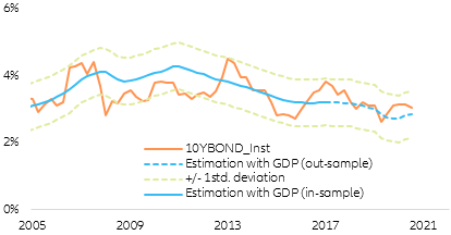 Figure 5: China government bond 10-year yields (local currency)