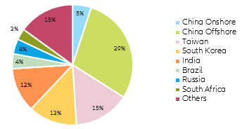 Figure 16: Country weights of the MSCI Emerging Markets equity index