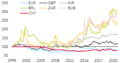 Figure 6: Foreign exchange rates (vis-à-vis USD): development since 2000 (indexed, 100=Dec. 2019)