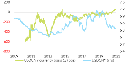 Figure 8: USDCNY cross-currency basis