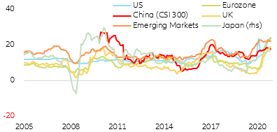 Figure 14: China: long-term EPS growth consensus (in %)
