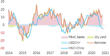 Figure 15: China: equity decomposition (in y/y %)