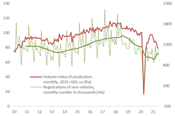 Figure 1 - Production and sales of new vehicles, EU-27