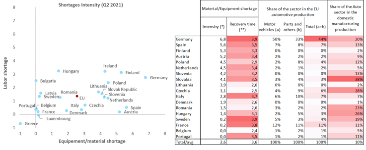 Figures 3a & 3b– Shortages by country, EU-27 countries, Q2 2021