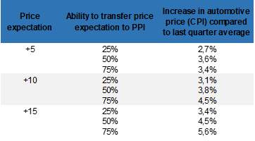 Figure 6 – Potential car price increases, EU-27 level
