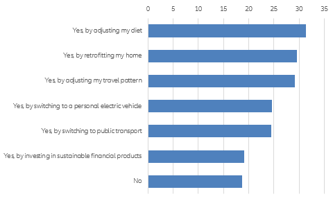 Figure 1: Ready for behavioral change Are you willing to personally tackle climate change? (max three answers possible), answers in %
