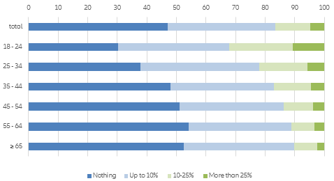 Figure 2: Not ready for higher prices, part I