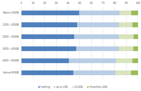  Figure 3: Not ready for higher prices, part II