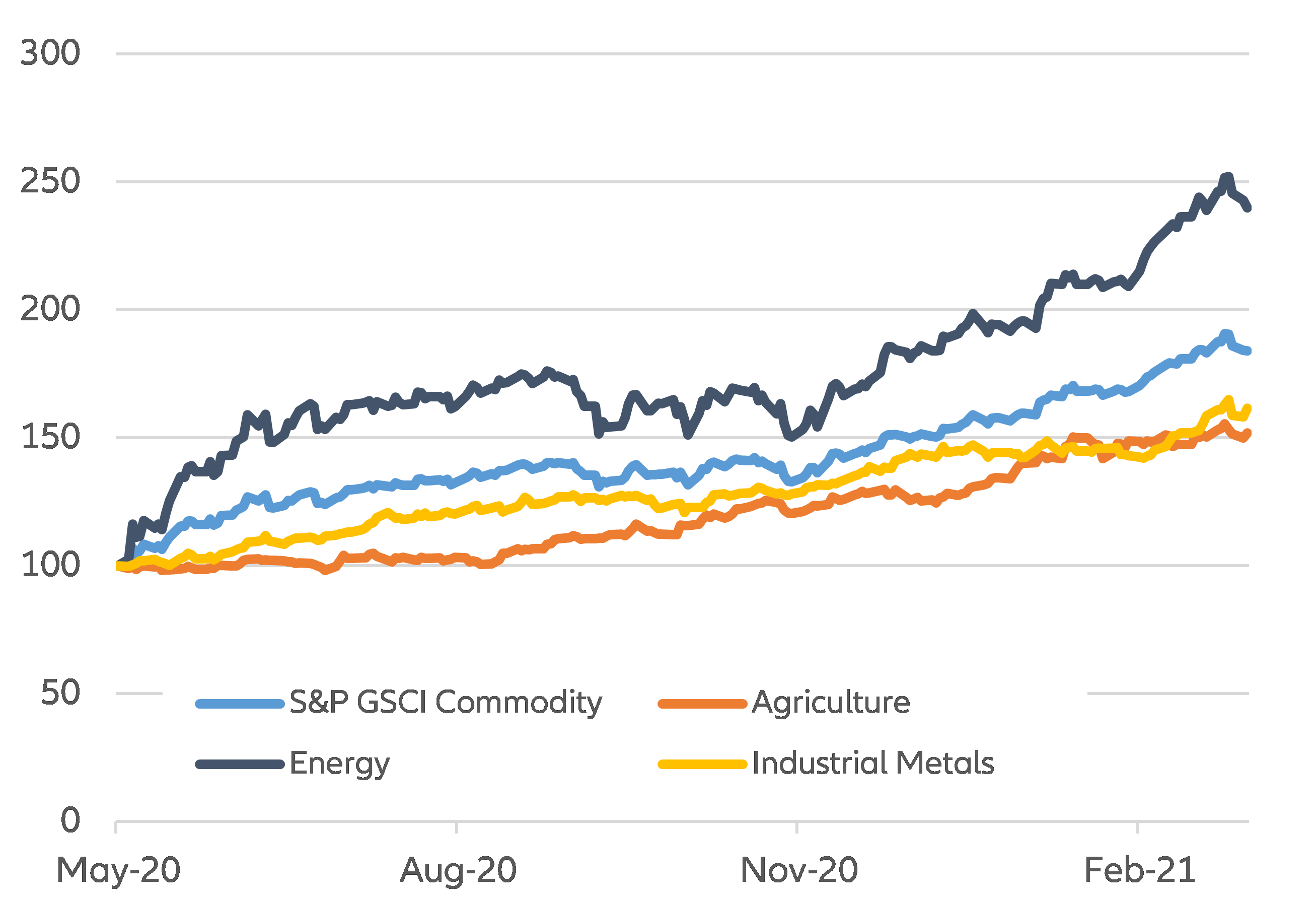 Figure 1 – Commodity price indices (May 2020= 100)