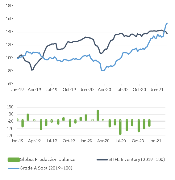 Figure 2 – Copper spot price, Shanghai Exchange inventories and global production balance