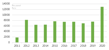 Figure 3 – China’s imports of grains and cereals