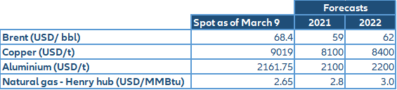  Table 1 – Forecasts for selected commodities