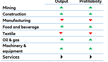 Table 2  – Forecasts for selected commodities