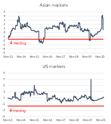  Figure 4 – Herding indicator for Asian and US commodity markets