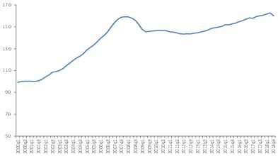 Figure 1 – Global house prices index