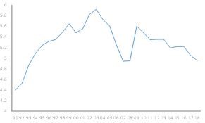 Fig 2 - Global unemployment (%)