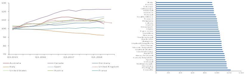 Figure 3 – House price to income ratios in selected countries