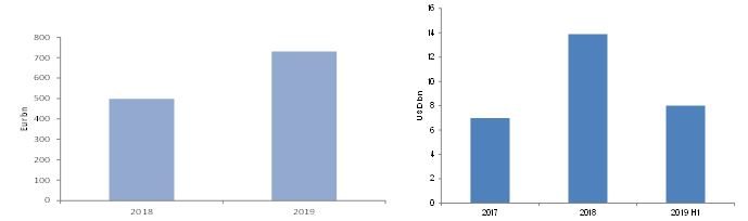 Figure 4 – Fund inflows into the real estate sector: Real estate funds’ assets under management and U.S. CLO issuance