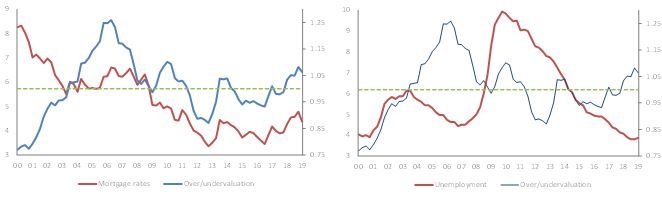 Figure 8 – U.S. housing valuations in function of key economic drivers