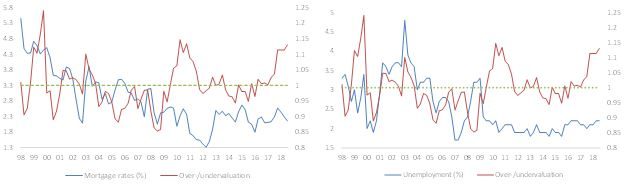 Fig 9 – Singapore housing valuations in function of key economic drivers