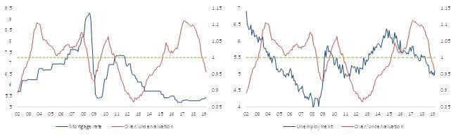 Fig 13 – Australia housing valuations in function of key economic drivers