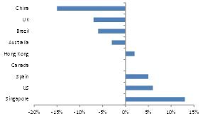 Fig 7 – Global house price valuations