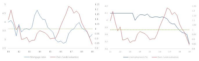 Fig 14 – China housing valuations in function of key economic drivers