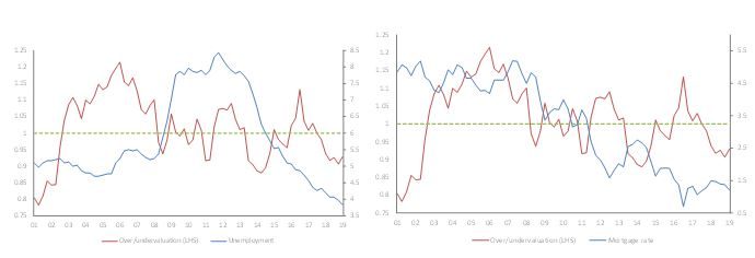 Figure 12 – UK housing valuations in function of key economic drivers