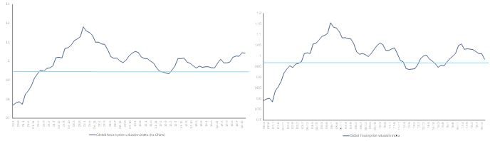 Figure 6 – Global house price valuation index