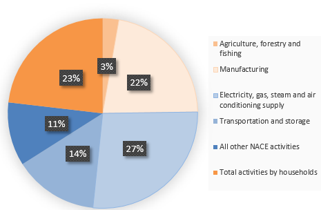 Figure 1 – CO2 emissions in the EU 28 by activities, 2018 (shares in %) 