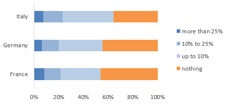  Figure 2 – How much more would you pay for a climate-friendly product? (answers in %)