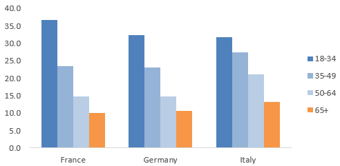 Figure 3 – Share of respondents to pay 10% or more for climate-friendly products, by age group (answers in %)