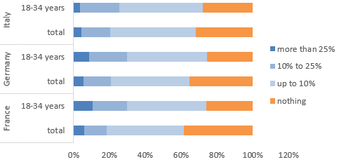  Figure 4 – By how much should a carbon tax increase the price for gasoline? (answers in %)