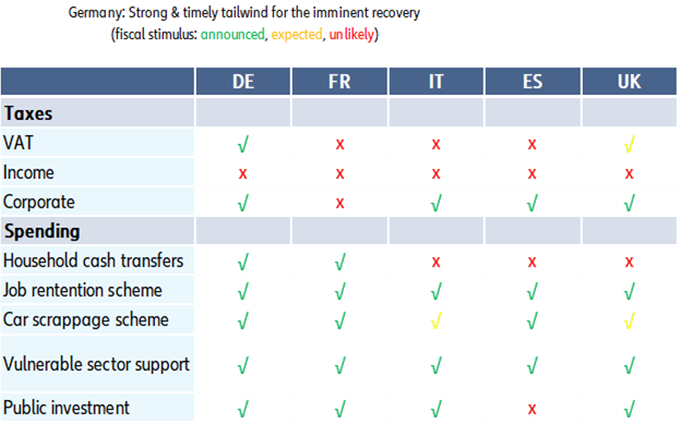 Figure 12 – Fiscal stimulus measures across European countries