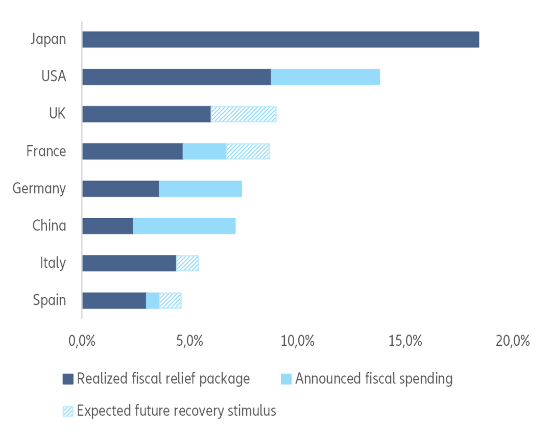 Figure 5 – Direct fiscal spending, % of GDP