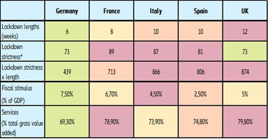 Figure 10 – Key factors driving short-term economic performance