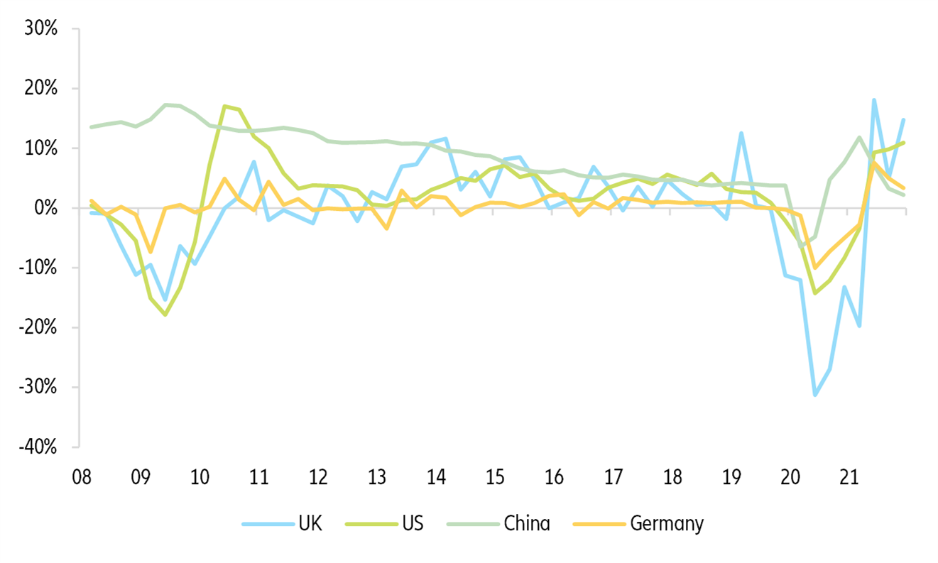 Figure 6 - Total investment, y/y