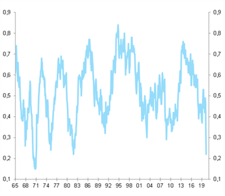 Figure 9 - Probability of being re-elected for the incumbent U.S. President’s party