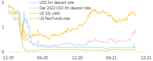 Figure 1: US short vs long end of the sovereign curve (in %)