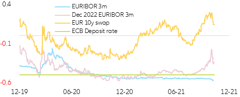 Figure 2: EUR short vs long end of the sovereign curve (in %)