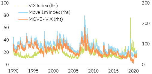 Figure 3: US long-term sovereign vs equity implied volatility (in %)