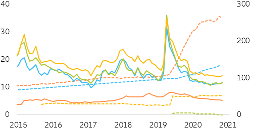 Figure 4: Central banks corporate credit ownership vs spread (in % & bps)