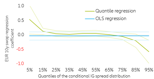 Figure 7: EUR 10y swap coefficient vs IG spread quantiles