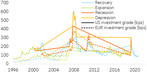 Figure 11: Investment grade spreads & business cycle (in bps)
