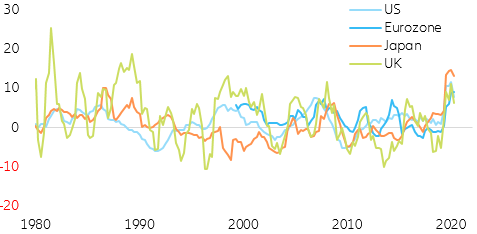 Figure 13: Corporate debt as a % of GDP (in y/y %)