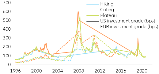 Figure 12: Investment grade spreads & monetary policy (in bps)